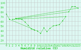 Courbe de l'humidit relative pour Osterfeld