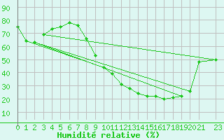 Courbe de l'humidit relative pour Buzenol (Be)