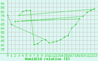 Courbe de l'humidit relative pour Kufstein
