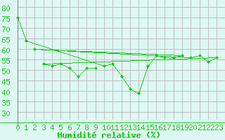 Courbe de l'humidit relative pour Ile Rousse (2B)