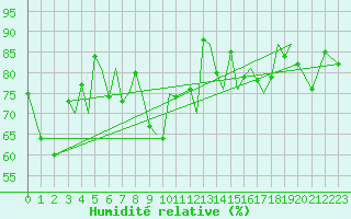 Courbe de l'humidit relative pour Sandnessjoen / Stokka