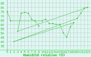 Courbe de l'humidit relative pour Selonnet - Chabanon (04)