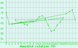 Courbe de l'humidit relative pour Mont-Aigoual (30)