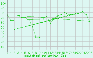 Courbe de l'humidit relative pour Vaderoarna