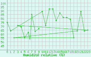 Courbe de l'humidit relative pour Murted Tur-Afb