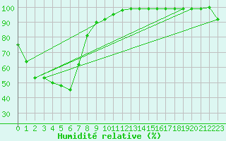 Courbe de l'humidit relative pour Narrandera