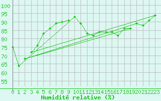 Courbe de l'humidit relative pour Cap de la Hague (50)