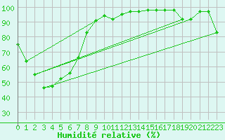 Courbe de l'humidit relative pour Oakey Aerodrome