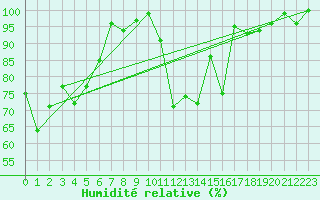 Courbe de l'humidit relative pour Salen-Reutenen