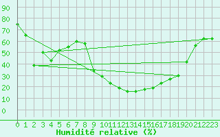 Courbe de l'humidit relative pour Adast (65)