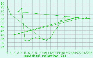 Courbe de l'humidit relative pour Vals