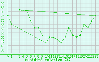 Courbe de l'humidit relative pour Damascus Int. Airport