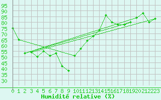 Courbe de l'humidit relative pour Roros