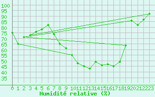 Courbe de l'humidit relative pour Valladolid