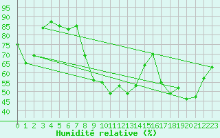 Courbe de l'humidit relative pour Bruxelles (Be)