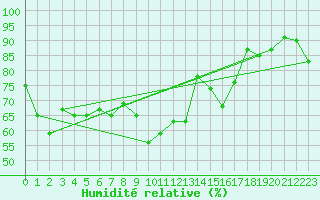 Courbe de l'humidit relative pour Xert / Chert (Esp)