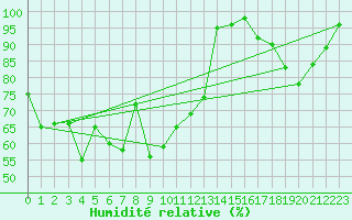 Courbe de l'humidit relative pour Klippeneck