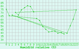 Courbe de l'humidit relative pour La Rochelle - Aerodrome (17)