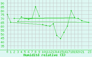 Courbe de l'humidit relative pour Monte S. Angelo