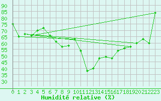 Courbe de l'humidit relative pour Doberlug-Kirchhain