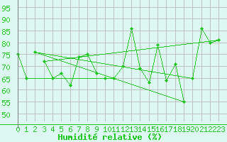 Courbe de l'humidit relative pour Ploumanac'h (22)