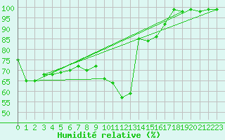 Courbe de l'humidit relative pour Vichy (03)