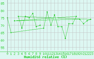 Courbe de l'humidit relative pour Pointe de Chassiron (17)