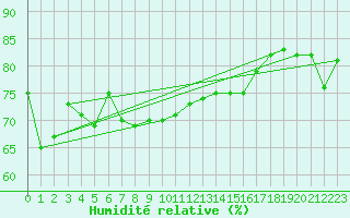 Courbe de l'humidit relative pour Skomvaer Fyr
