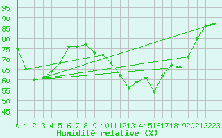 Courbe de l'humidit relative pour Weissenburg