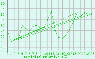 Courbe de l'humidit relative pour Lauwersoog Aws