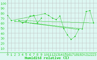 Courbe de l'humidit relative pour Capo Bellavista