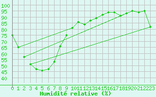 Courbe de l'humidit relative pour Swan Hill