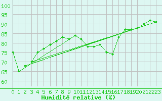 Courbe de l'humidit relative pour Linton-On-Ouse