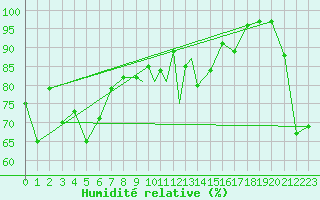 Courbe de l'humidit relative pour Sandane / Anda