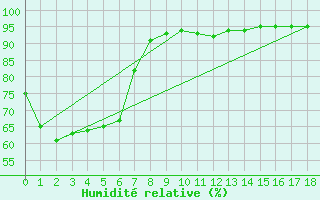 Courbe de l'humidit relative pour Moruya