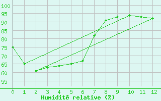 Courbe de l'humidit relative pour Moruya