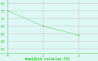 Courbe de l'humidit relative pour Kosumphisai