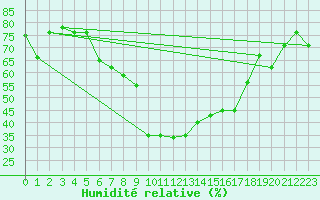 Courbe de l'humidit relative pour Marina Di Ginosa