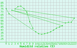 Courbe de l'humidit relative pour Eger