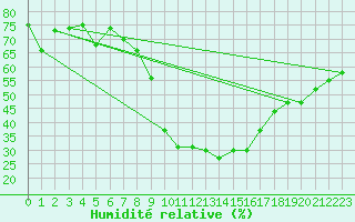 Courbe de l'humidit relative pour Kufstein