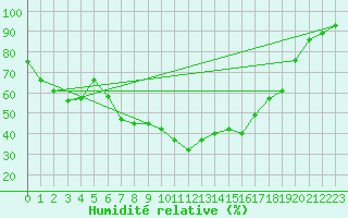 Courbe de l'humidit relative pour Idar-Oberstein