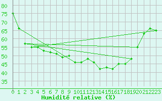 Courbe de l'humidit relative pour Piz Martegnas