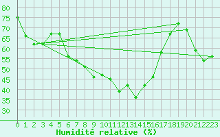 Courbe de l'humidit relative pour Cap Pertusato (2A)