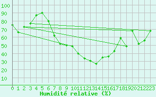 Courbe de l'humidit relative pour Visp