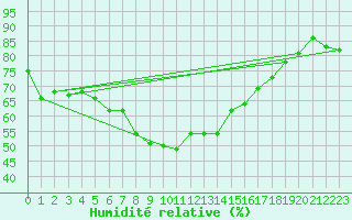 Courbe de l'humidit relative pour Kleiner Feldberg / Taunus