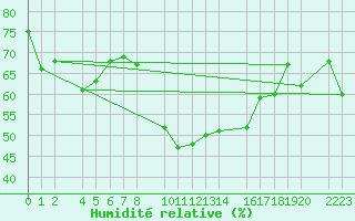 Courbe de l'humidit relative pour Bujarraloz