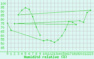 Courbe de l'humidit relative pour Meraker-Egge