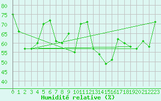 Courbe de l'humidit relative pour Ile Rousse (2B)