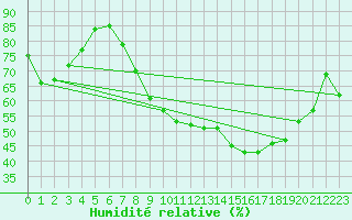 Courbe de l'humidit relative pour Bruxelles (Be)