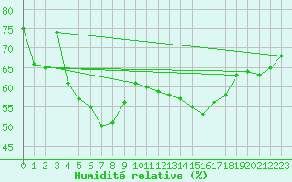 Courbe de l'humidit relative pour Byglandsfjord-Solbakken